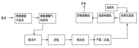 市政污水總氮提標改造主體工藝流程圖